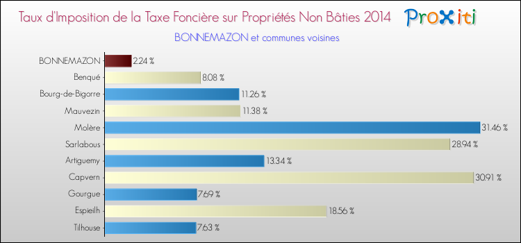 Taux d'imposition de la taxe foncière sur les immeubles et terrains non batis 2014 pour BONNEMAZON et les communes proches Comparaison des taux d'imposition de la taxe foncière sur les immeubles et terrains non batis 2014 pour BONNEMAZON et les communes voisines