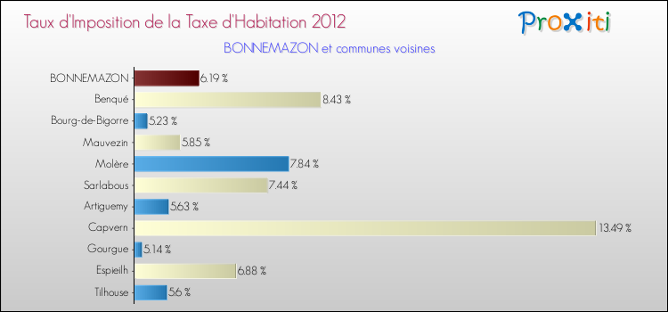 Taux d'imposition de la taxe d'habitation 2012 pour BONNEMAZON et les communes proches Comparaison des taux d'imposition de la taxe d'habitation 2012 pour BONNEMAZON et les communes voisines