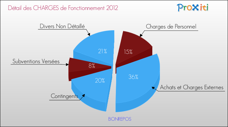 Décomposition des Charges de Fonctionnement 2012 de la commune de BONREPOS Charges de Fonctionnement 2012 pour la commune de BONREPOS