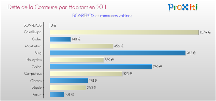 Dette par habitant de la commune en 2011 pour BONREPOS et les communes proches Comparaison de la dette par habitant de la commune en 2011 pour BONREPOS et les communes voisines