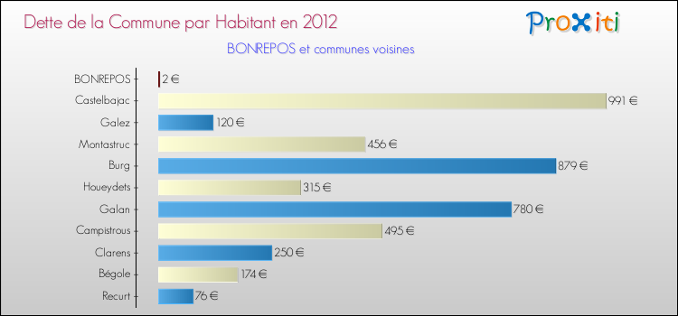 Dette par habitant de la commune en 2012 pour BONREPOS et les communes proches Comparaison de la dette par habitant de la commune en 2012 pour BONREPOS et les communes voisines