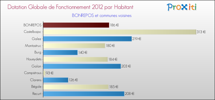 Montant des dotations globales de fonctionnement DGF par Habitant pour BONREPOS et les communes proches Comparaison des des dotations globales de fonctionnement DGF par habitant pour BONREPOS et les communes voisines