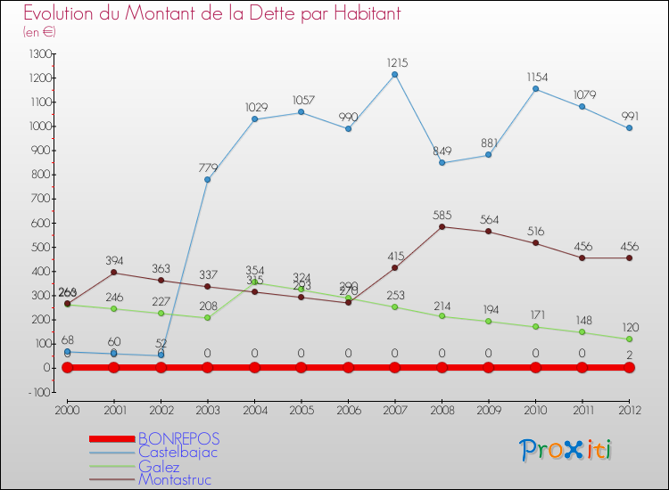 Evolution de la dette par habitant pour la commune de BONREPOS et les communes proches de 2000 à 2012 Comparaison de la dette par habitant pour BONREPOS et les communes voisines de 2000 à 2012