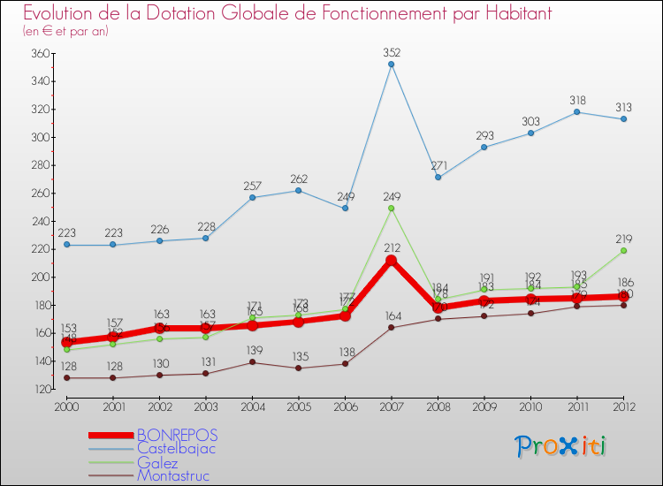 Evolution et montant de la dotation globale de fonctionnement par Habitant pour BONREPOS et les communes proches Comparaison des dotations globales de fonctionnement par habitant pour BONREPOS et les communes voisines