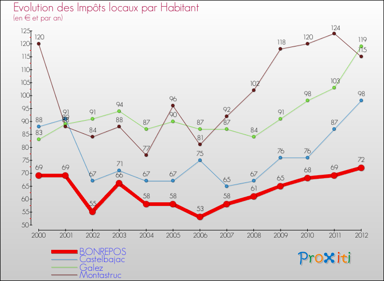 Evolution et montant des impôts locaux par Habitant pour BONREPOS et les communes proches Comparaison des impôts locaux par habitant pour BONREPOS et les communes voisines