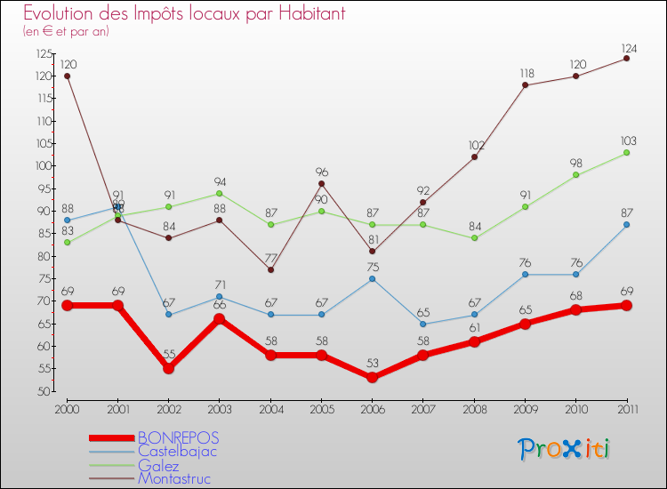 Evolution et montant des impôts locaux par Habitant pour BONREPOS et les communes proches Comparaison des impôts locaux par habitant pour BONREPOS et les communes voisines