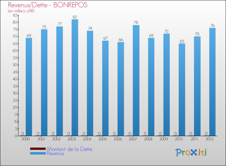 Evolution comparée de la dette et des revenus pour la commune de BONREPOS de 2000 à 2012 Comparaison de la dette et des revenus pour BONREPOS de 2000 à 2012