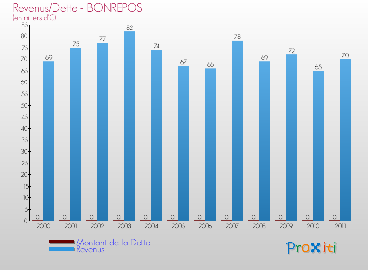 Evolution comparée de la dette et des revenus pour la commune de BONREPOS de 2000 à 2011 Comparaison de la dette et des revenus pour BONREPOS de 2000 à 2011