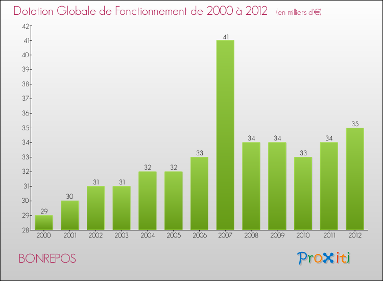 Evolution du montant de la Dotation Globale de Fonctionnement pour la commune de BONREPOS de 2000 à 2012 Evolution du montant de la Dotation Globale de Fonctionnement pour BONREPOS de 2000 à 2012