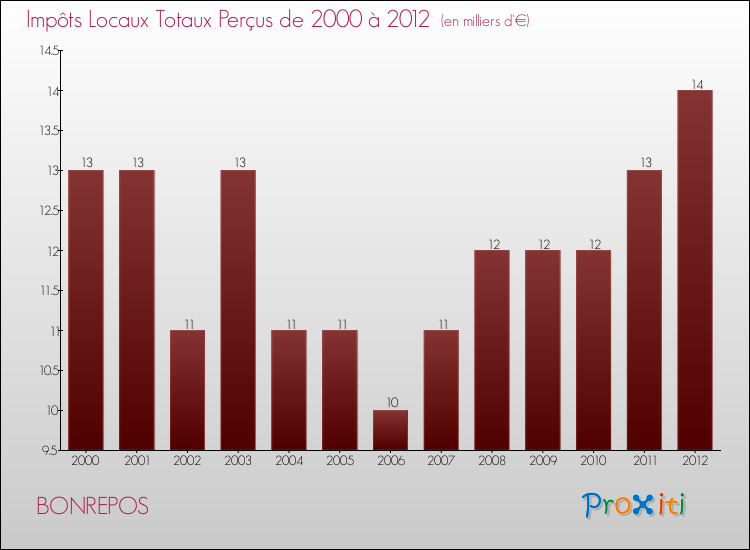Evolution des Impôts Locaux pour la commune de BONREPOS de 2000 à 2012 Evolution des Impôts Locaux pour BONREPOS de 2000 à 2012