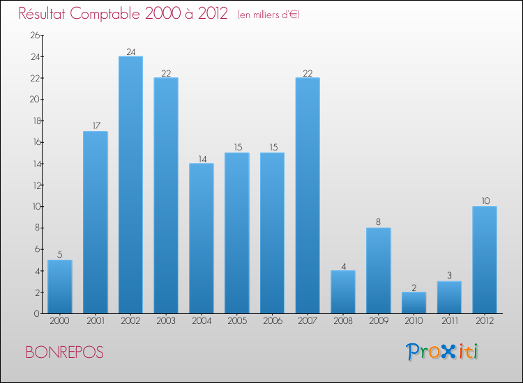 Evolution du résultat comptable pour la commune de BONREPOS de 2000 à 2012 Evolution du résultat comptable pour BONREPOS de 2000 à 2012