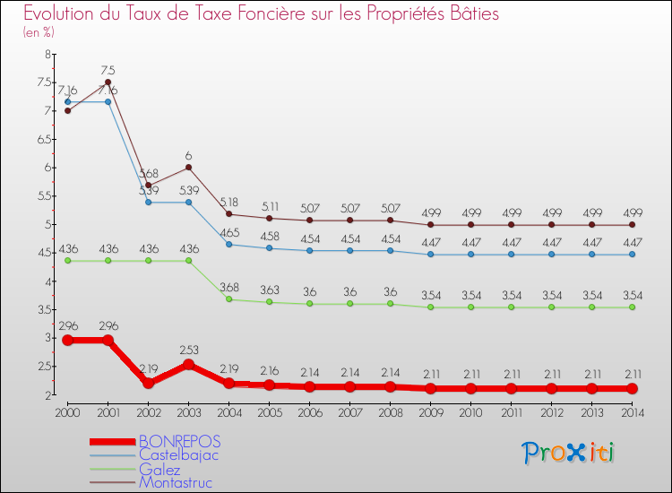 Evolution du taux de la taxe foncière sur le bati pour BONREPOS et les communes proches de 2000 à 2014 Comparaison des taux de taxe foncière sur le bati pour BONREPOS et les communes voisines de 2000 à 2014