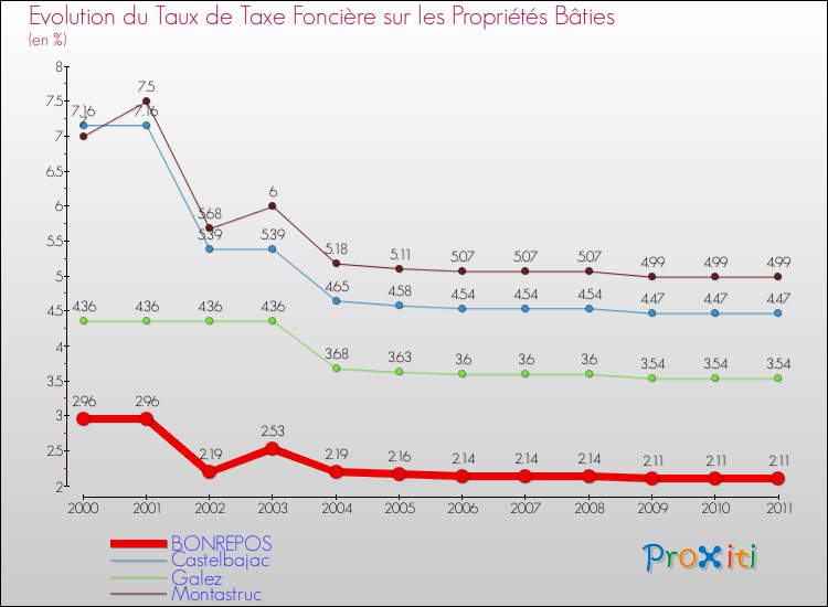 Evolution du taux de la taxe foncière sur le bati pour BONREPOS et les communes proches Comparaison des taux de taxe foncière sur le bati pour BONREPOS et les communes voisines