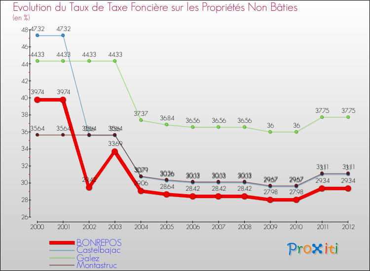 Evolution du taux de la taxe foncière sur les immeubles et terrains non batis pour BONREPOS et les communes proches de 2000 à 2012 Comparaison des taux de la taxe foncière sur les immeubles et terrains non batis pour BONREPOS et les communes voisines de 2000 à 2012