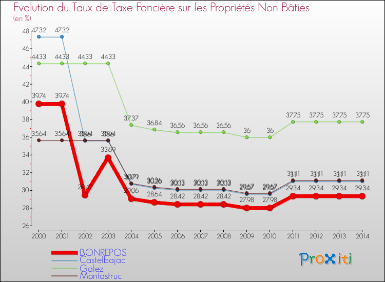 Evolution du taux de la taxe foncière sur les immeubles et terrains non batis pour BONREPOS et les communes proches de 2000 à 2014 Comparaison des taux de la taxe foncière sur les immeubles et terrains non batis pour BONREPOS et les communes voisines de 2000 à 2014