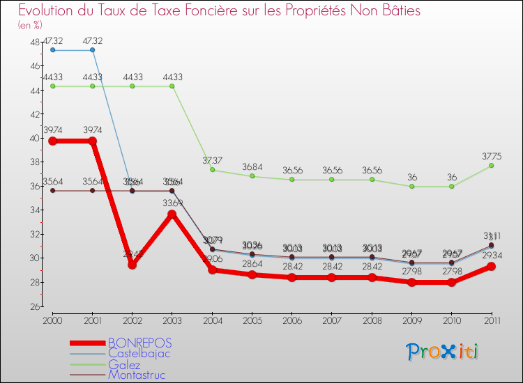 Evolution du taux de la taxe foncière sur les immeubles et terrains non batis pour BONREPOS et les communes proches Comparaison des taux de la taxe foncière sur les immeubles et terrains non batis pour BONREPOS et les communes voisines