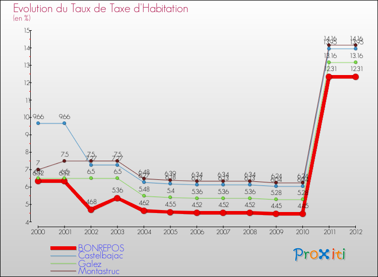 Evolution du taux de la taxe d'habitation pour BONREPOS et les communes proches Comparaison des taux de la taxe d'habitation pour BONREPOS et les communes voisines