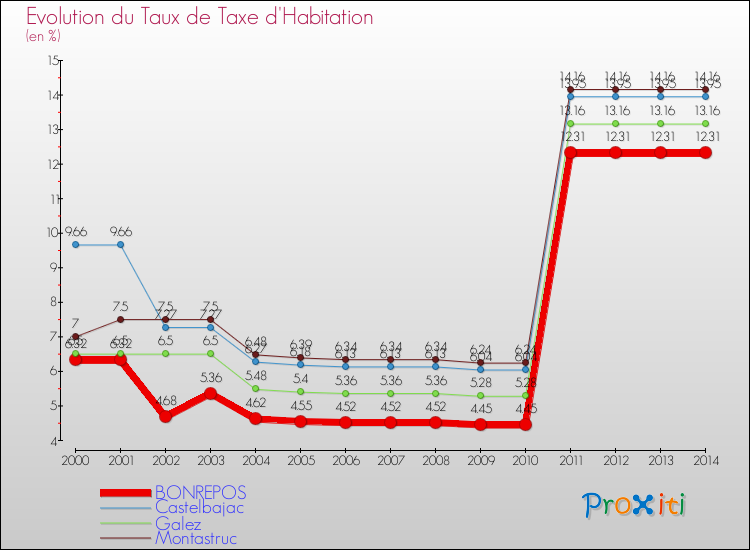 Evolution du taux de la taxe d'habitation pour BONREPOS et les communes proches de 2000 à 2014 Comparaison des taux de la taxe d'habitation pour BONREPOS et les communes voisines de 2000 à 2014