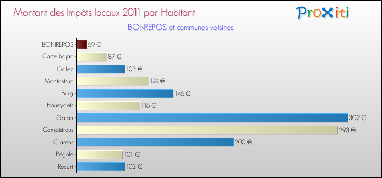 Montant des impôts locaux par Habitant pour BONREPOS et les communes proches Comparaison des impôts locaux par habitant pour BONREPOS et les communes voisines