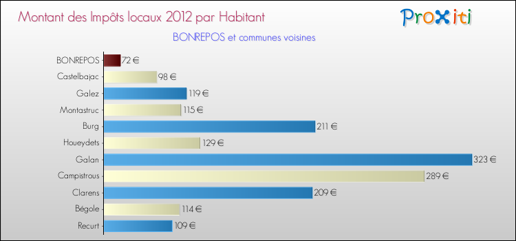 Montant des impôts locaux par Habitant pour BONREPOS et les communes proches Comparaison des impôts locaux par habitant pour BONREPOS et les communes voisines