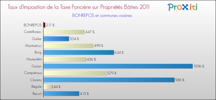 Taux d'imposition de la taxe foncière sur le bati 2011 pour BONREPOS et les communes proches Comparaison des taux d'imposition de la taxe foncière sur le bati 2011 pour BONREPOS et les communes voisines