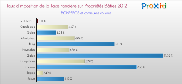 Taux d'imposition de la taxe foncière sur le bati 2012 pour BONREPOS et les communes proches Comparaison des taux d'imposition de la taxe foncière sur le bati 2012 pour BONREPOS et les communes voisines