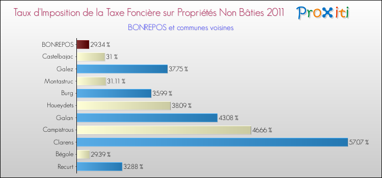 Taux d'imposition de la taxe foncière sur les immeubles et terrains non batis 2011 pour BONREPOS et les communes proches Comparaison des taux d'imposition de la taxe foncière sur les immeubles et terrains non batis 2011 pour BONREPOS et les communes voisines