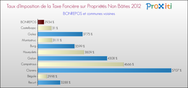 Taux d'imposition de la taxe foncière sur les immeubles et terrains non batis 2012 pour BONREPOS et les communes proches Comparaison des taux d'imposition de la taxe foncière sur les immeubles et terrains non batis 2012 pour BONREPOS et les communes voisines