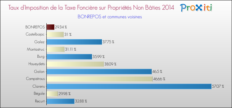 Taux d'imposition de la taxe foncière sur les immeubles et terrains non batis 2014 pour BONREPOS et les communes proches Comparaison des taux d'imposition de la taxe foncière sur les immeubles et terrains non batis 2014 pour BONREPOS et les communes voisines