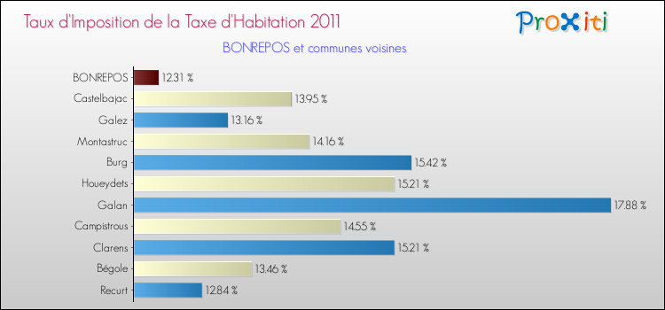 Taux d'imposition de la taxe d'habitation 2011 pour BONREPOS et les communes proches Comparaison des taux d'imposition de la taxe d'habitation 2011 pour BONREPOS et les communes voisines