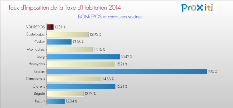 Taux d'imposition de la taxe d'habitation 2014 pour BONREPOS et les communes proches Comparaison des taux d'imposition de la taxe d'habitation 2014 pour BONREPOS et les communes voisines