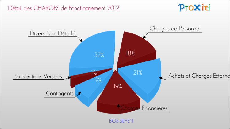 Décomposition des Charges de Fonctionnement 2012 de la commune de BOô-SILHEN Charges de Fonctionnement 2012 pour la commune de BOô-SILHEN