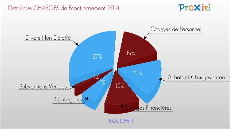 Décomposition des Charges de Fonctionnement 2014 de la commune de BOô-SILHEN Charges de Fonctionnement 2014 pour la commune de BOô-SILHEN