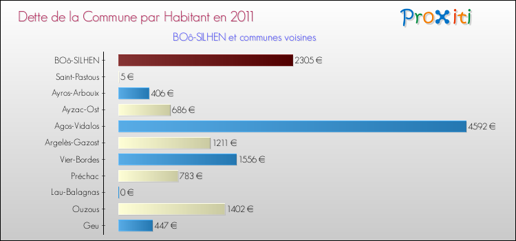 Dette par habitant de la commune en 2011 pour BOô-SILHEN et les communes proches Comparaison de la dette par habitant de la commune en 2011 pour BOô-SILHEN et les communes voisines