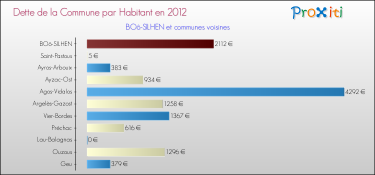 Dette par habitant de la commune en 2012 pour BOô-SILHEN et les communes proches Comparaison de la dette par habitant de la commune en 2012 pour BOô-SILHEN et les communes voisines
