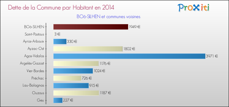 Dette par habitant de la commune en 2014 pour BOô-SILHEN et les communes proches Comparaison de la dette par habitant de la commune en 2014 pour BOô-SILHEN et les communes voisines