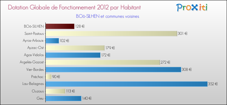 Montant des dotations globales de fonctionnement DGF par Habitant pour BOô-SILHEN et les communes proches Comparaison des des dotations globales de fonctionnement DGF par habitant pour BOô-SILHEN et les communes voisines
