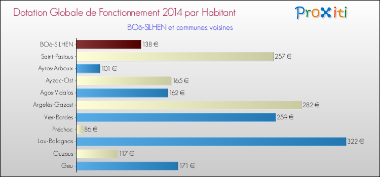 Montant des dotations globales de fonctionnement DGF par Habitant pour BOô-SILHEN et les communes proches en 2014. Comparaison des des dotations globales de fonctionnement DGF par habitant pour BOô-SILHEN et les communes voisines en 2014.
