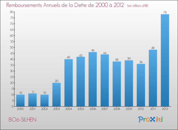 Evolution de l'annuité de la dette pour la commune de BOô-SILHEN de 2000 à 2012 Annuités de la dette pour BOô-SILHEN de 2000 à 2012