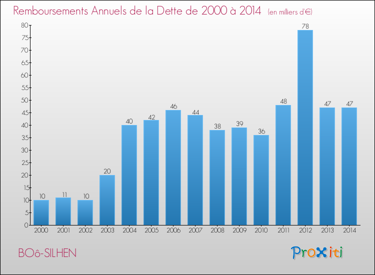 Evolution de l'annuité de la dette pour la commune de BOô-SILHEN de 2000 à 2014 Annuités de la dette pour BOô-SILHEN de 2000 à 2014