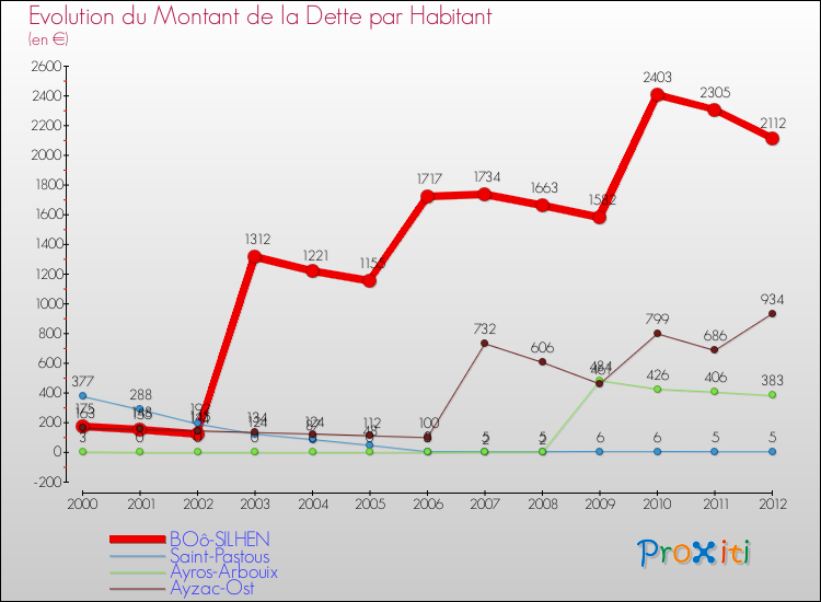 Evolution de la dette par habitant pour la commune de BOô-SILHEN et les communes proches de 2000 à 2012 Comparaison de la dette par habitant pour BOô-SILHEN et les communes voisines de 2000 à 2012