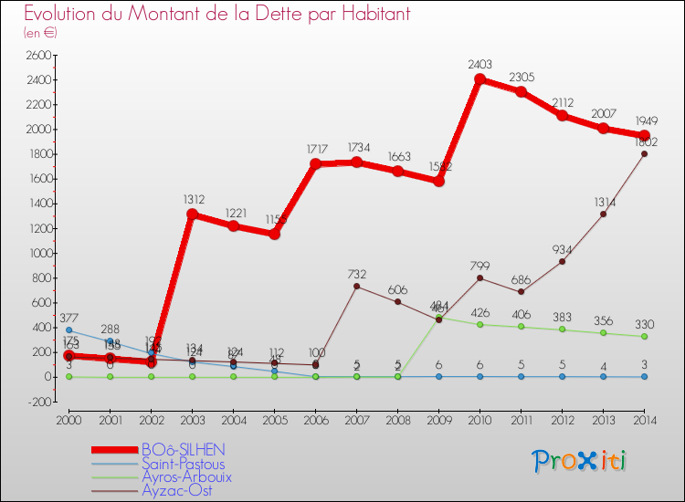 Evolution de la dette par habitant pour la commune de BOô-SILHEN et les communes proches de 2000 à 2014 Comparaison de la dette par habitant pour BOô-SILHEN et les communes voisines de 2000 à 2014
