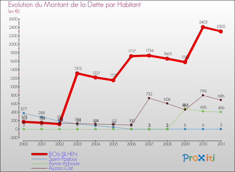Evolution de la dette par habitant pour la commune de BOô-SILHEN et les communes proches Comparaison de la dette par habitant pour BOô-SILHEN et les communes voisines