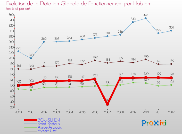 Evolution et montant de la dotation globale de fonctionnement par Habitant pour BOô-SILHEN et les communes proches Comparaison des dotations globales de fonctionnement par habitant pour BOô-SILHEN et les communes voisines