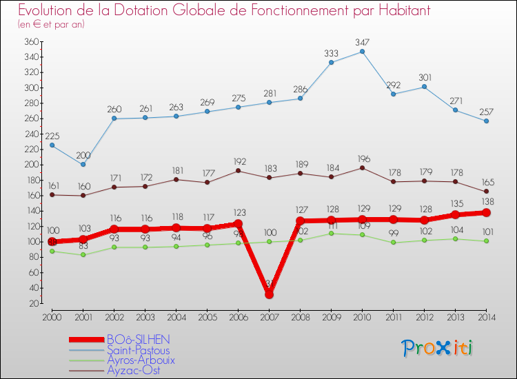Evolution et montant de la dotation globale de fonctionnement par Habitant pour BOô-SILHEN et les communes proches de 2000 à 2014. Comparaison des dotations globales de fonctionnement par habitant pour BOô-SILHEN et les communes voisines de 2000 à 2014.