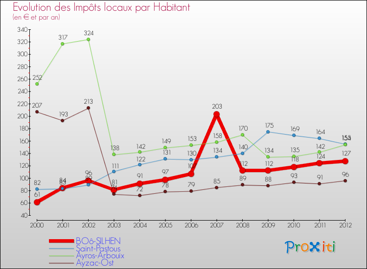Evolution et montant des impôts locaux par Habitant pour BOô-SILHEN et les communes proches Comparaison des impôts locaux par habitant pour BOô-SILHEN et les communes voisines