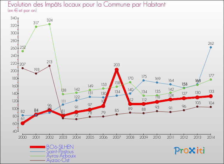 Evolution et montant des impôts locaux par Habitant pour BOô-SILHEN et les communes proches de 2000 à 2014 Comparaison des impôts locaux par habitant pour BOô-SILHEN et les communes voisines de 2000 à 2014