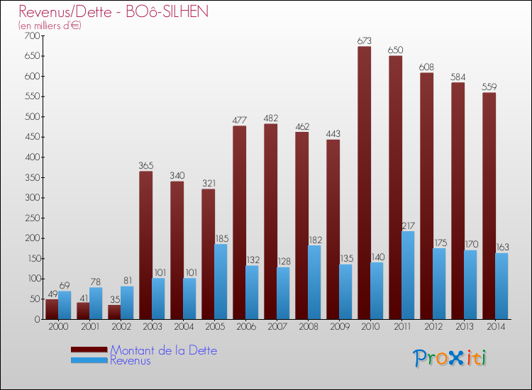 Evolution comparée de la dette et des revenus pour la commune de BOô-SILHEN de 2000 à 2014 Comparaison de la dette et des revenus pour BOô-SILHEN de 2000 à 2014