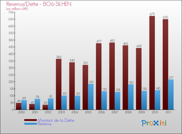 Evolution comparée de la dette et des revenus pour la commune de BOô-SILHEN de 2000 à 2011 Comparaison de la dette et des revenus pour BOô-SILHEN de 2000 à 2011