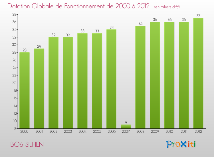 Evolution du montant de la Dotation Globale de Fonctionnement pour la commune de BOô-SILHEN de 2000 à 2012 Evolution du montant de la Dotation Globale de Fonctionnement pour BOô-SILHEN de 2000 à 2012